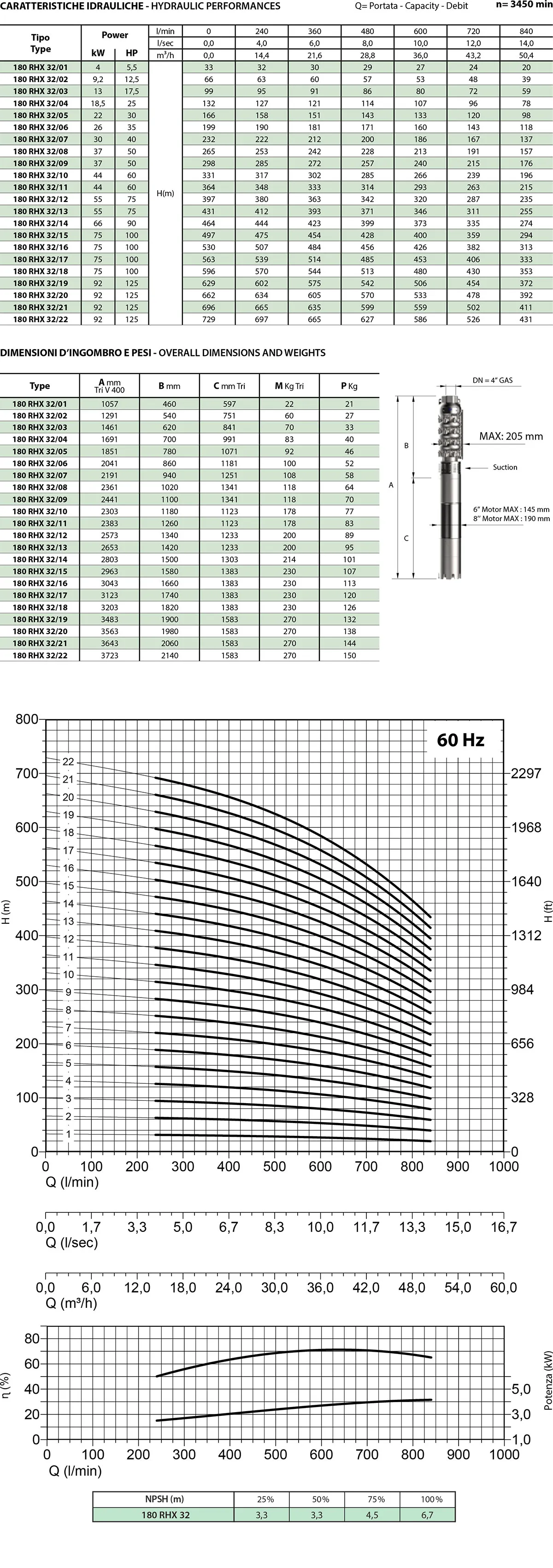 Second technical sheet of 180 RHX32