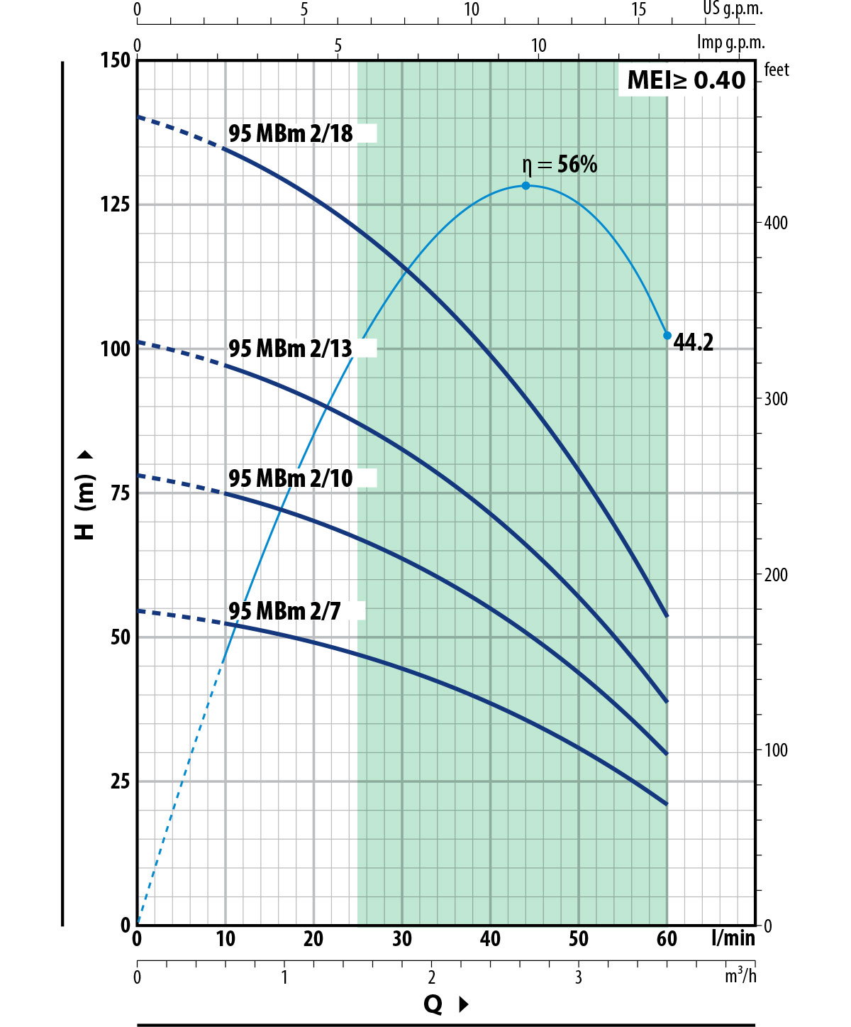 Diagramma 95 MB2