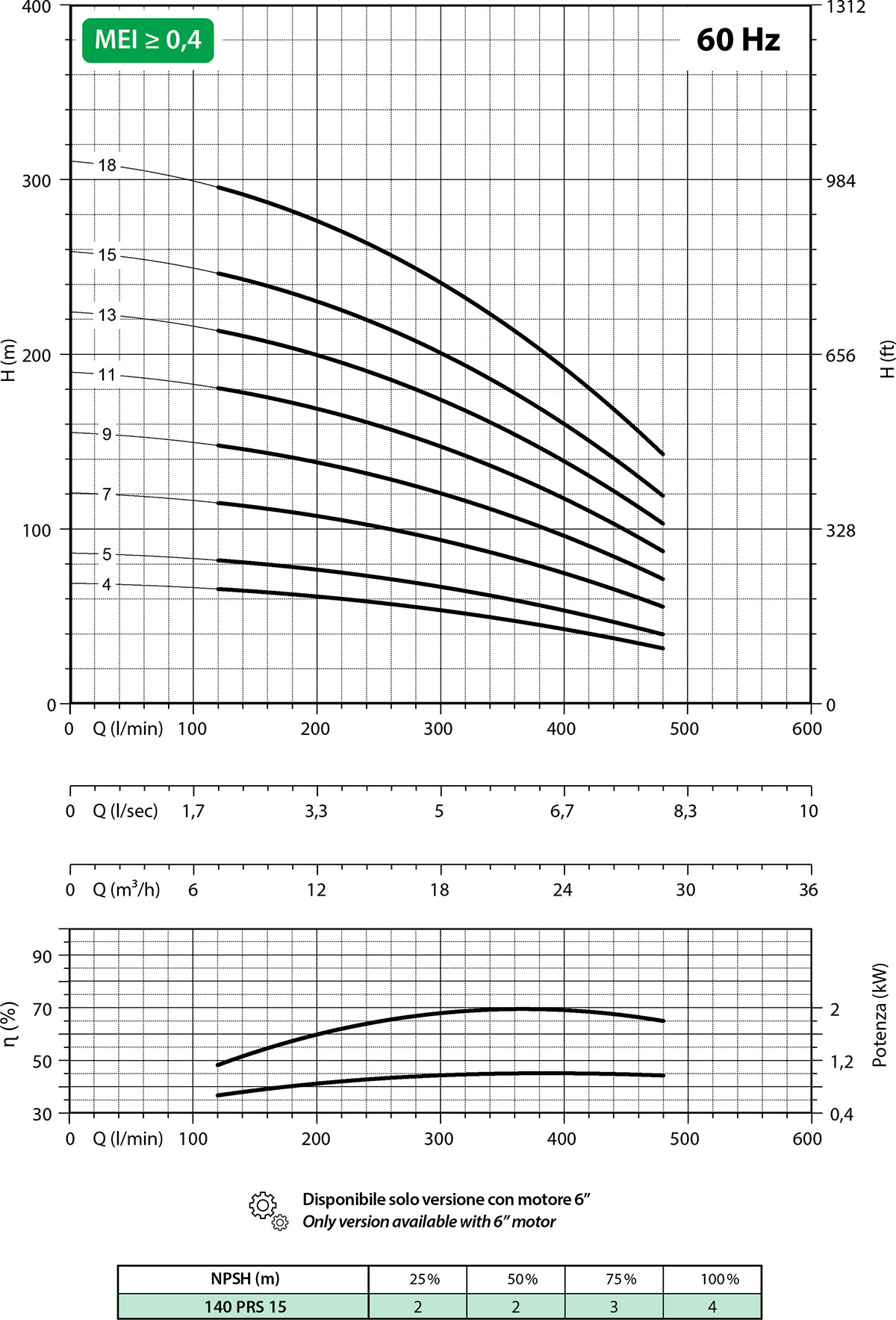 Secondo diagramma 140 PRS15