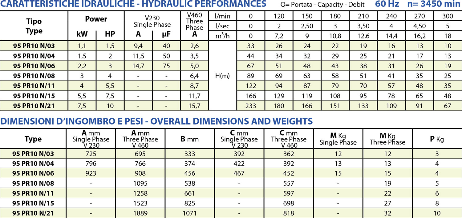 Second technical sheet of 95 PRG10
